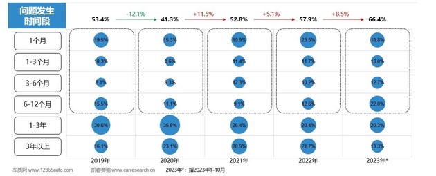 2023年中国新能源汽车三电系统质量表现研究结果发布