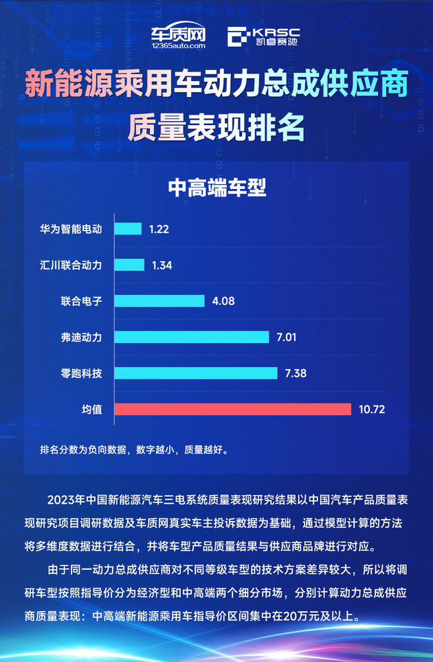 2023年中国新能源汽车三电系统质量表现研究结果发布