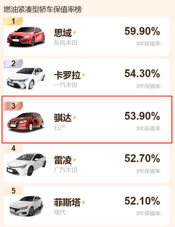 为什么骐达的保值率高