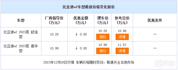 比亚迪e2目前价格稳定 售价10.28万元起