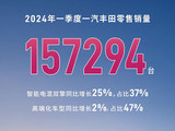 一汽丰田一季度延续正增长 共售新车15.7万台