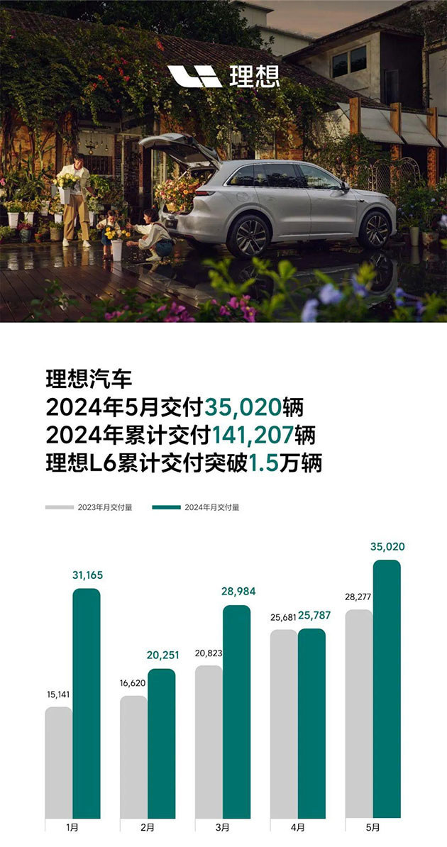 纯电之局仍待破解 理想汽车5月新车交付3.5万辆