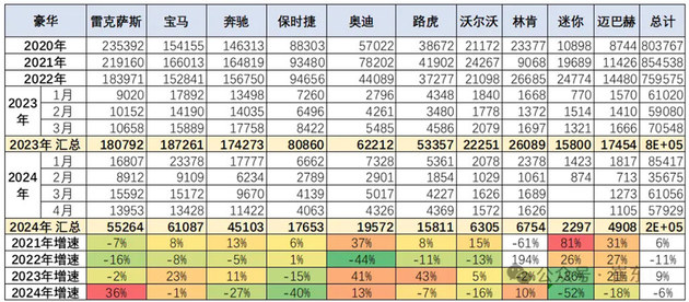 雷克萨斯1-4月销量增36% 前4月德/日/美系表现好