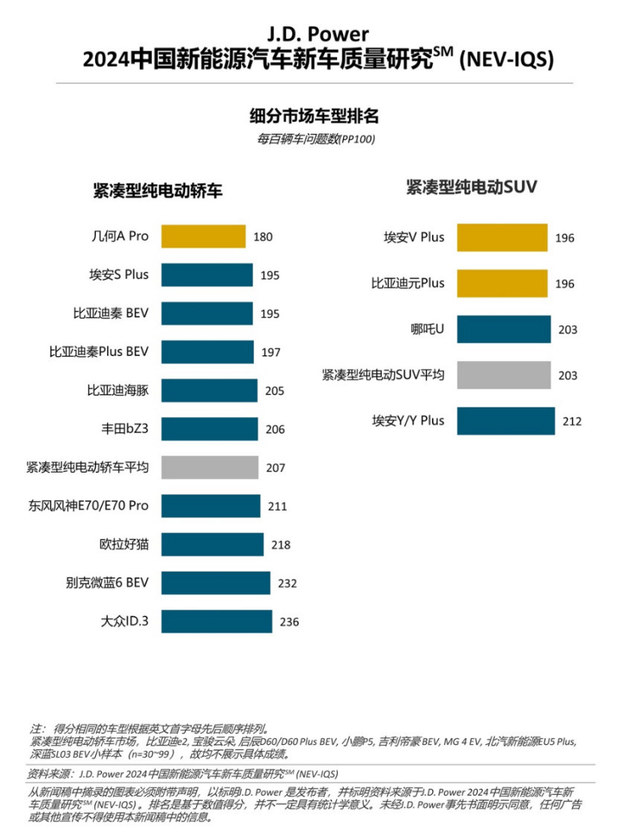 新能源车质量问题增多，增程式车型质量表现出色