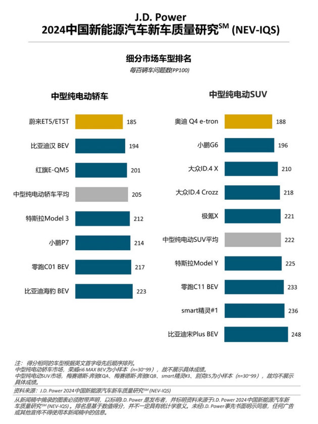 新能源车质量问题增多，增程式车型质量表现出色