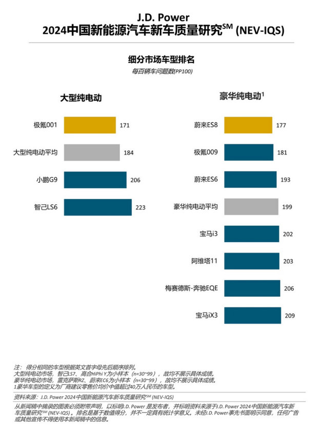 新能源车质量问题增多，增程式车型质量表现出色