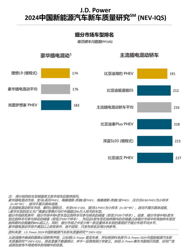 新能源车质量问题增多，增程式车型质量表现出色