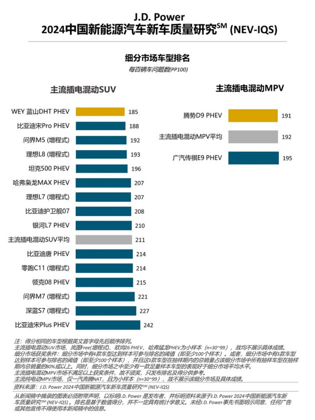 新能源车质量问题增多，增程式车型质量表现出色