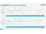 乘联会：5月乘用车零售171万辆 比亚迪已杀疯/价格战趋于平息