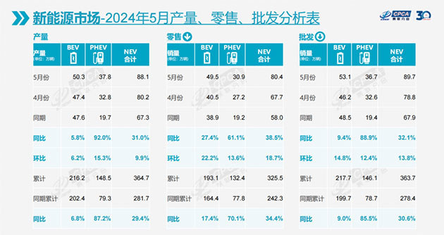 乘联会：5月乘用车零售171万辆 比亚迪已杀疯/价格战趋于平息