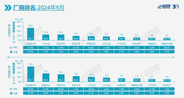 乘联会：5月乘用车零售171万辆 比亚迪已杀疯/价格战趋于平息