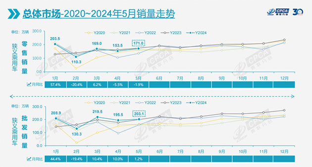 乘联会：5月乘用车零售171万辆 比亚迪已杀疯/价格战趋于平息