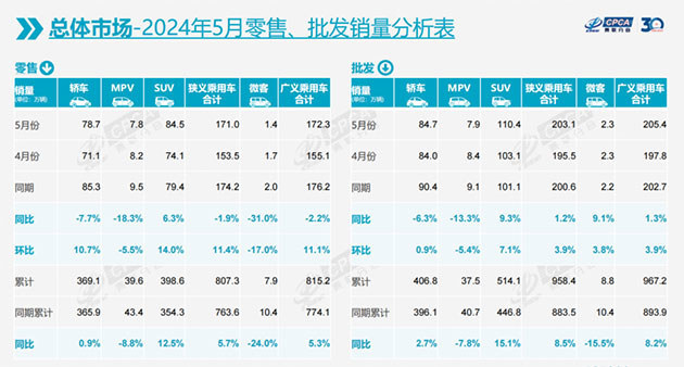 乘联会：5月乘用车零售171万辆 比亚迪已杀疯/价格战趋于平息