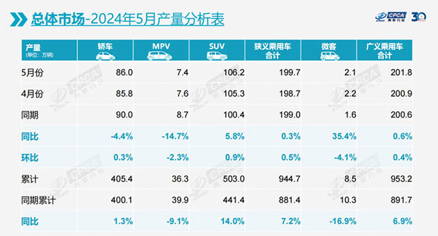 乘联会：5月乘用车零售171万辆 比亚迪已杀疯/价格战趋于平息