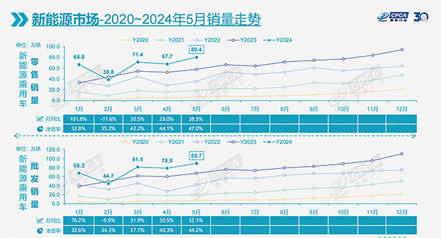 乘联会：5月乘用车零售171万辆 比亚迪已杀疯/价格战趋于平息