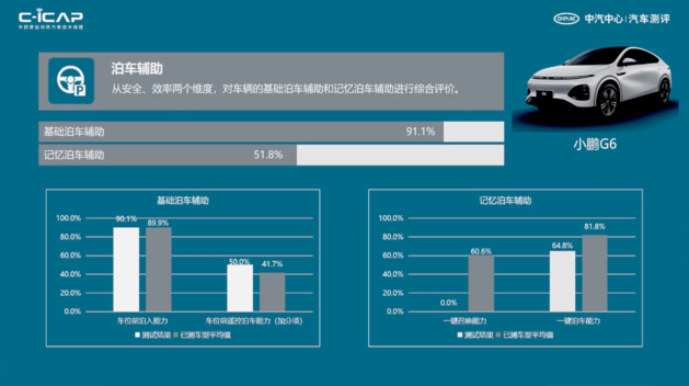 最新C-ICAP及C-GCAP成绩出炉 您有12款车型测评结果待查收