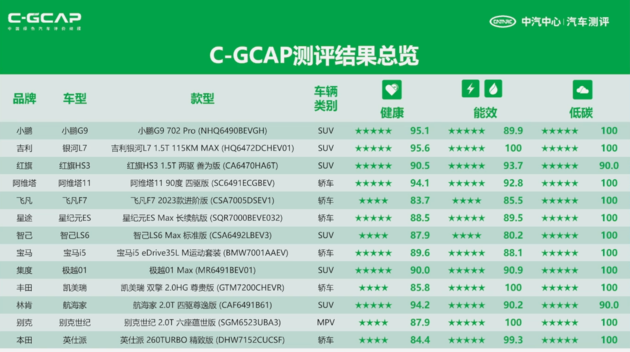 最新C-ICAP及C-GCAP成绩出炉 您有12款车型测评结果待查收