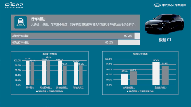 最新C-ICAP及C-GCAP成绩出炉 您有12款车型测评结果待查收