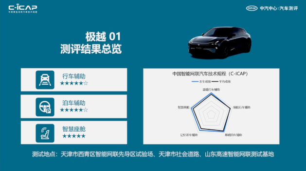 最新C-ICAP及C-GCAP成绩出炉 您有12款车型测评结果待查收