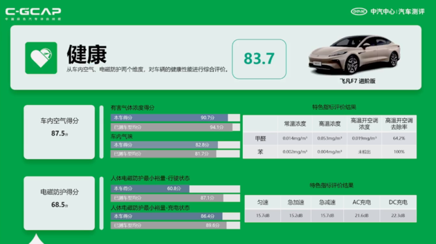 最新C-ICAP及C-GCAP成绩出炉 您有12款车型测评结果待查收