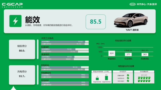 最新C-ICAP及C-GCAP成绩出炉 您有12款车型测评结果待查收