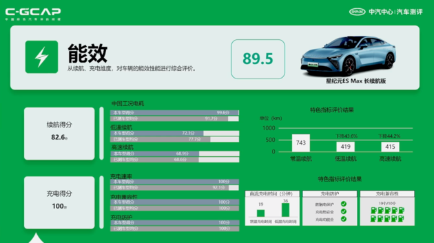 最新C-ICAP及C-GCAP成绩出炉 您有12款车型测评结果待查收