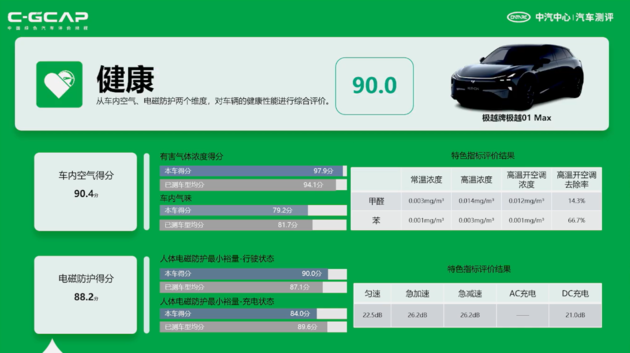 最新C-ICAP及C-GCAP成绩出炉 您有12款车型测评结果待查收