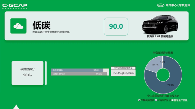 最新C-ICAP及C-GCAP成绩出炉 您有12款车型测评结果待查收