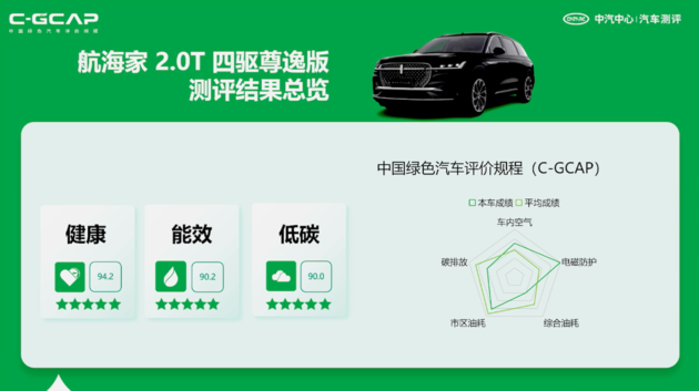 最新C-ICAP及C-GCAP成绩出炉 您有12款车型测评结果待查收