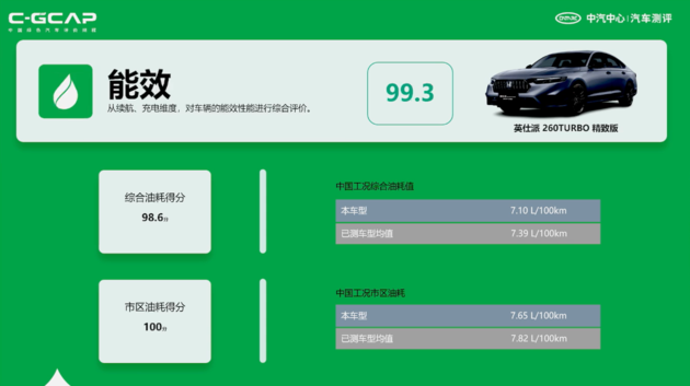 最新C-ICAP及C-GCAP成绩出炉 您有12款车型测评结果待查收