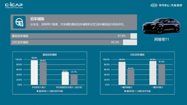 最新C-ICAP及C-GCAP成绩出炉 您有12款车型测评结果待查收