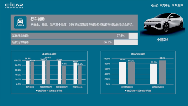 最新C-ICAP及C-GCAP成绩出炉 您有12款车型测评结果待查收