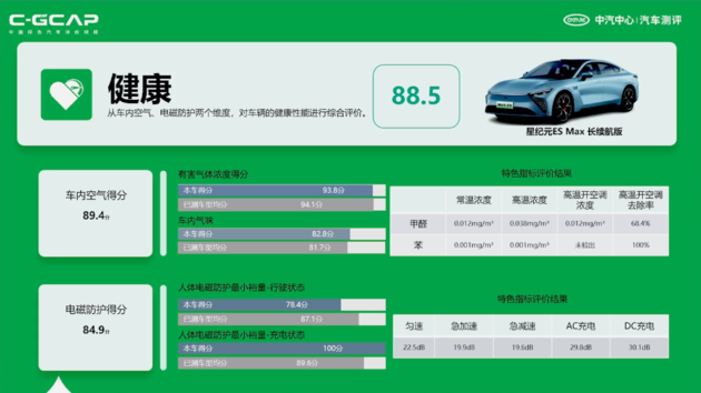 最新C-ICAP及C-GCAP成绩出炉 您有12款车型测评结果待查收