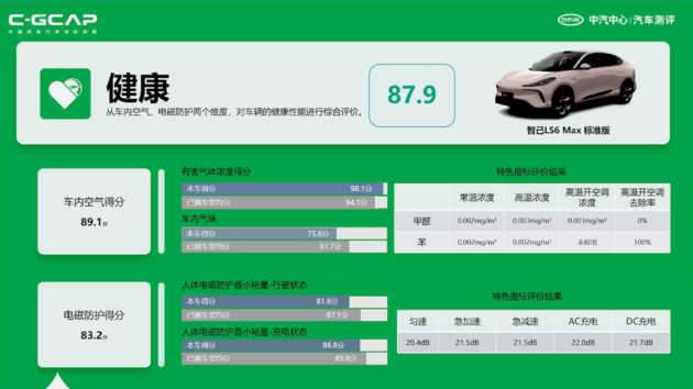 最新C-ICAP及C-GCAP成绩出炉 您有12款车型测评结果待查收