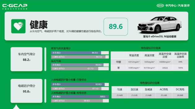 最新C-ICAP及C-GCAP成绩出炉 您有12款车型测评结果待查收