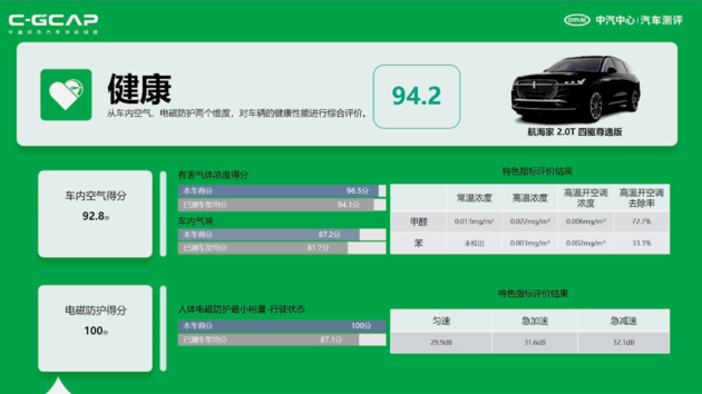 最新C-ICAP及C-GCAP成绩出炉 您有12款车型测评结果待查收