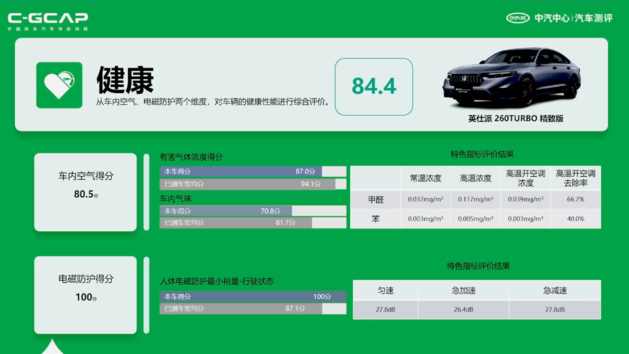 最新C-ICAP及C-GCAP成绩出炉 您有12款车型测评结果待查收