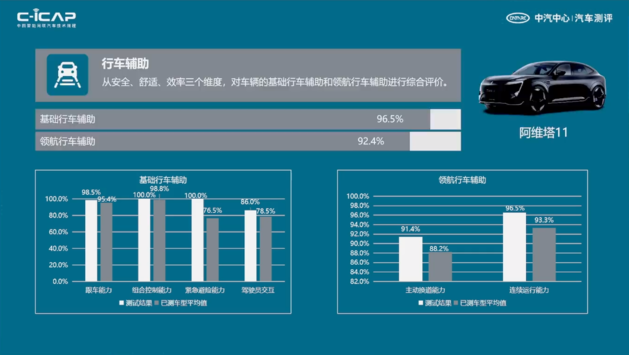 最新C-ICAP及C-GCAP成绩出炉 您有12款车型测评结果待查收