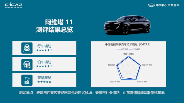 最新C-ICAP及C-GCAP成绩出炉 您有12款车型测评结果待查收