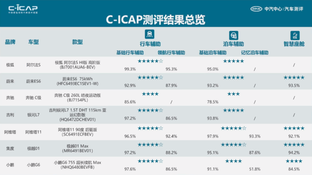 最新C-ICAP及C-GCAP成绩出炉 您有12款车型测评结果待查收