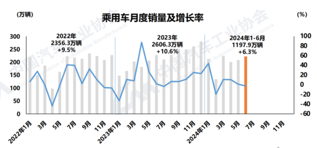 中汽协：国产新能源车累计产销已超3000万辆 中国品牌乘用车份额超60%