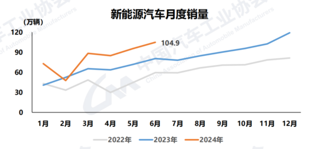 中汽协：国产新能源车累计产销已超3000万辆 中国品牌乘用车份额超60%