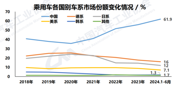 中汽协：国产新能源车累计产销已超3000万辆 中国品牌乘用车份额超60%