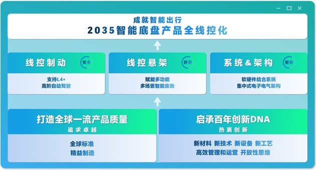 京西集团2026中国量产EMB,2035全面线控化