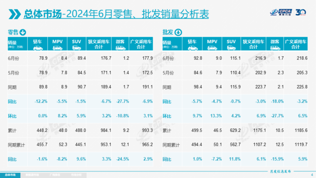 6月乘用车零售176.7万辆 燃油车真的卖不动了？