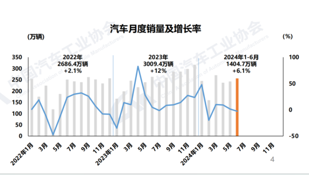 中汽协：国产新能源车累计产销已超3000万辆 中国品牌乘用车份额超60%