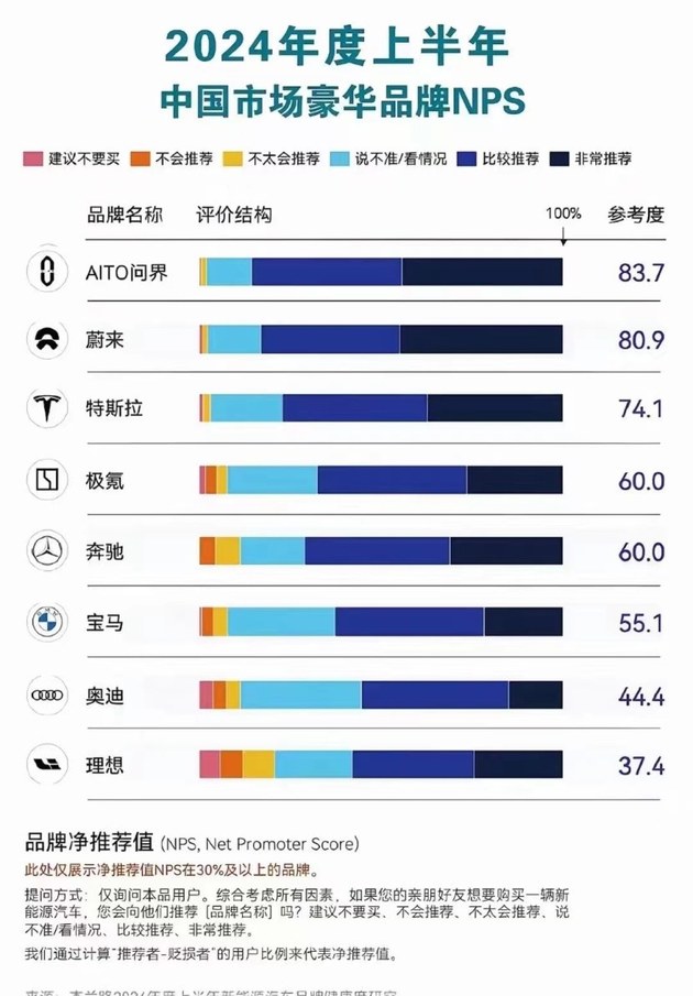 车主净推荐值83.7%，AITO问界领跑“新豪华”赛道