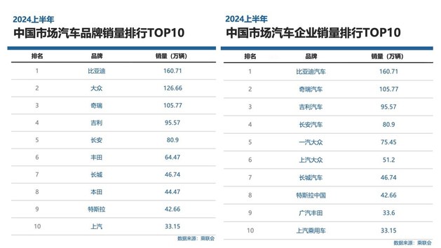 拆解比亚迪“半年报”：销量“遥遥领先”