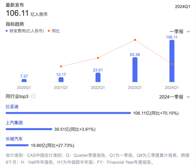 拆解比亚迪“半年报”：销量“遥遥领先”