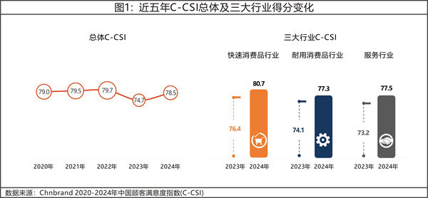 2024年中国顾客满意度指数C-CSI研究成果发布